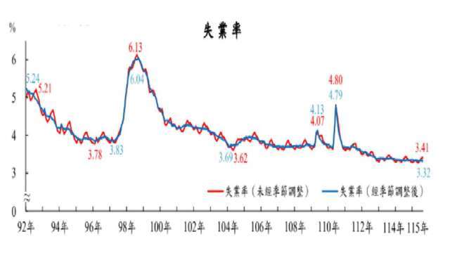 主計總處：台灣8月失業率為3.41% 創26年來同期低