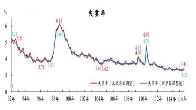 主計總處：台灣8月失業率為3.41% 創26年來同期低