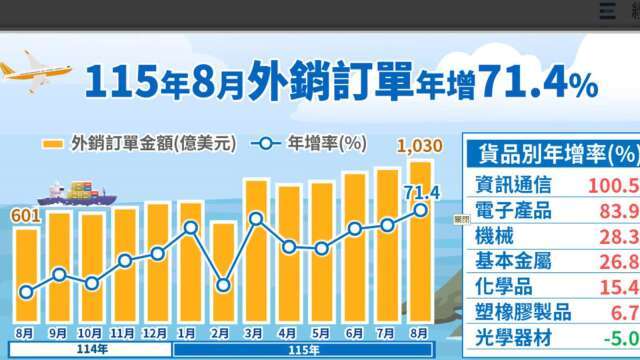 〈外銷訂單〉連19紅！8月首度飆破千億美元年增71.4% 美國訂單年增近9成