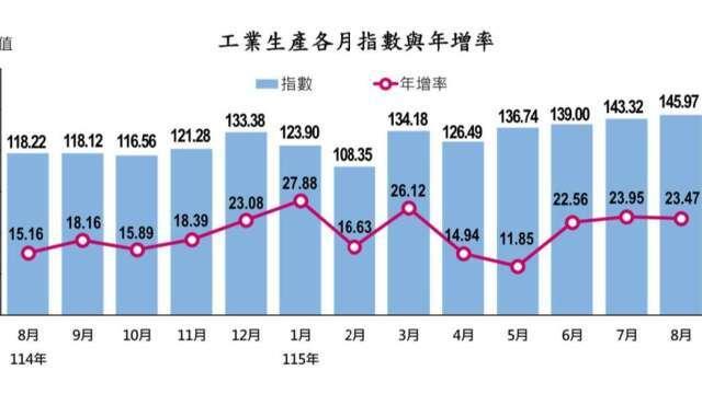 〈工業生產指數〉連29紅！8月工業生產指數單月及前8月雙成長逾2成 Q4可望續旺