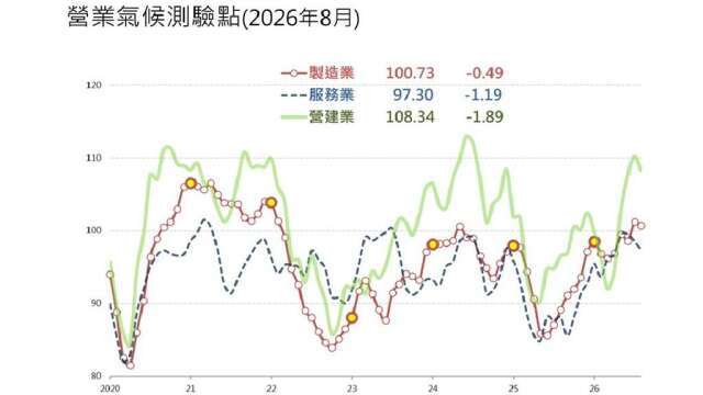 〈台經院看景氣〉憂成本墊高 製造業、服務業8月營業氣候均下滑