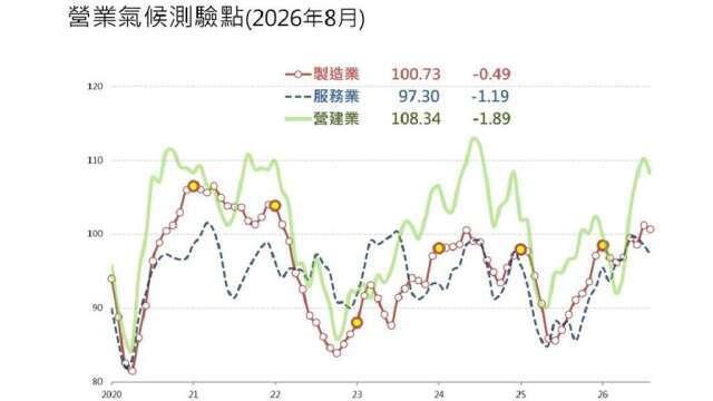 〈台經院看景氣〉憂成本墊高 製造業、服務業8月營業氣候均下滑
