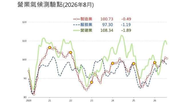 〈台經院看景氣〉房市過度悲觀的流動性危機化解 投機也徹底退場