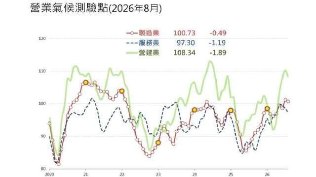 〈台經院看景氣〉房市過度悲觀的流動性危機化解 投機也徹底退場