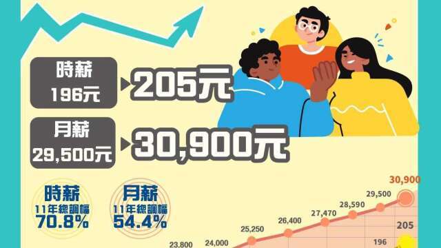 〈工資審議〉正式突破3萬大關261萬人受惠！最低工資明年月薪30900元時薪205元
