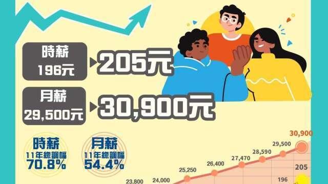 〈工資審議〉正式突破3萬大關261萬人受惠！最低工資明年月薪30900元時薪205元