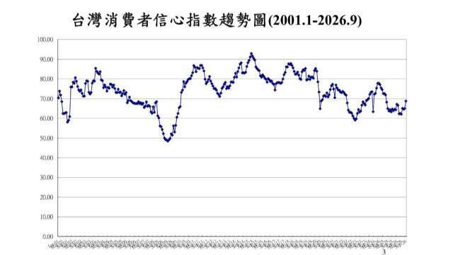 台灣9月CCI創一年半新高 投資股票信心大回神