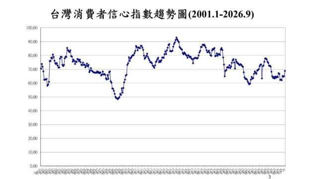 台灣9月CCI創一年半新高 投資股票信心大回神