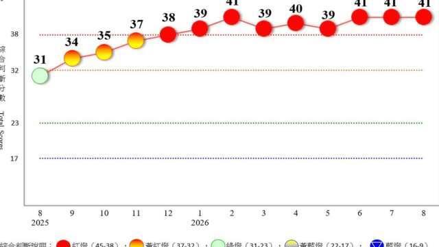 〈景氣燈號〉連9紅！8月景氣對策信號連續3個月維持41分 領先與同時指標雙升