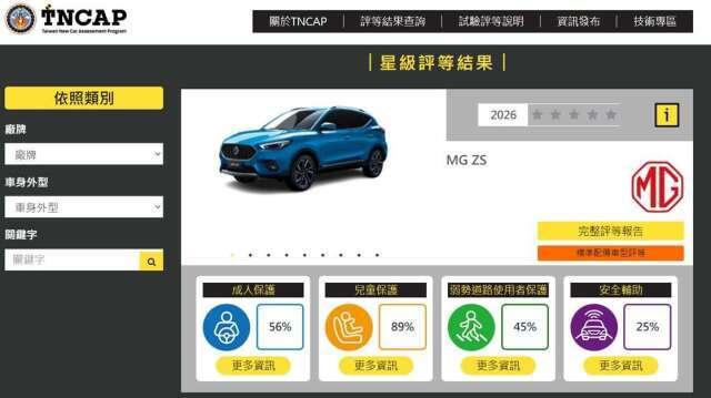 TNCAP公告Q3安全評等 MG ZS第2版評等獲零顆星