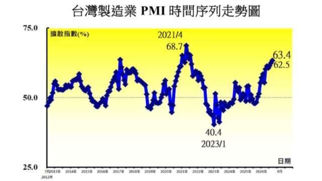 9月台灣製造業PMI創逾5年新高 惟提防供應瓶頸和成本壓力升溫