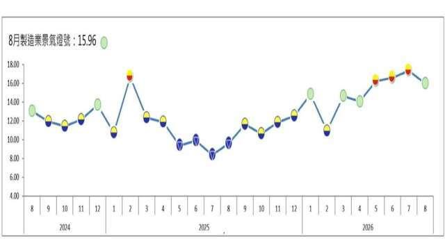 8月製造業信號值創4個月低 終結連3顆黃紅燈