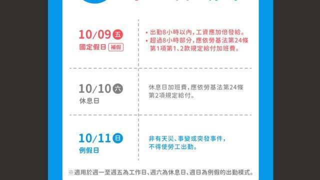 月薪3萬6國慶連假加班領多少？每天給薪大不同！勞部：這1天出勤多賺1900元