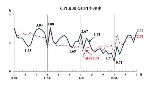 通膨升溫 台灣9月CPI衝上2.73% 創逾2年半新高