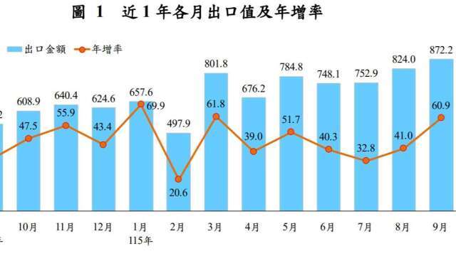 〈進出口統計〉驚奇「三高」！9月出口連35紅寫最長紀錄 進口及出超同創新高