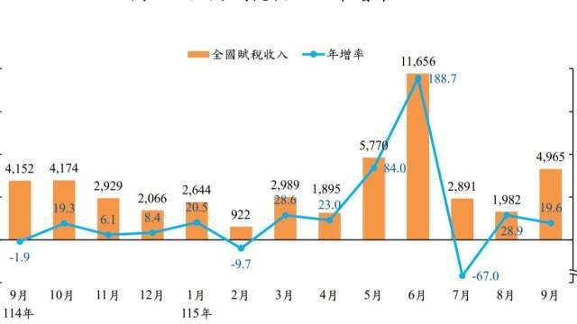 〈稅收統計〉證交稅9月534億元連14紅 前9月稅收3.57兆元年增24%