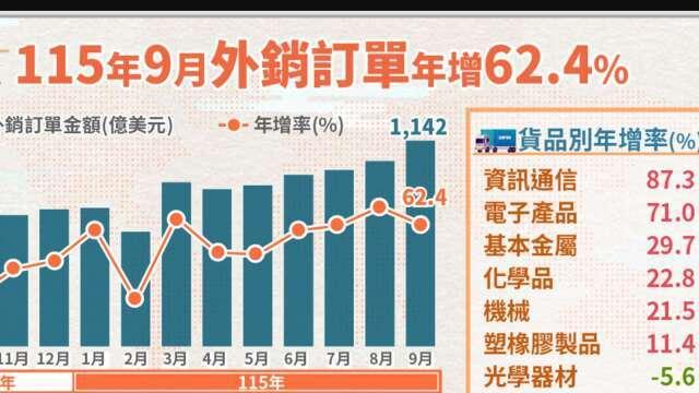 〈外銷訂單〉連19紅！9月1142億美元年增62% 全年可望破兆