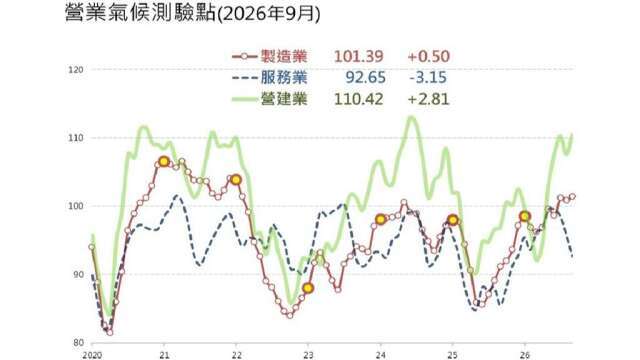 〈台經院看景氣〉央行鬆綁+AI發展 不動產景氣可望逐步改善