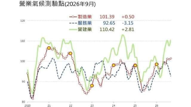 〈台經院看景氣〉央行鬆綁+AI發展 不動產景氣可望逐步改善