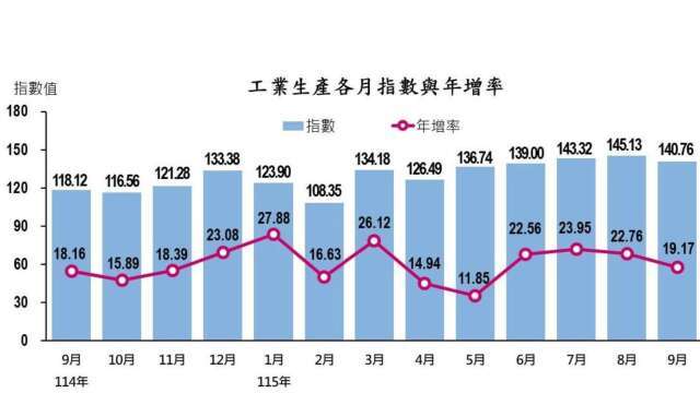 〈工業生產指數〉連31紅！工業與製造業生產指數雙創新高 估10月續紅
