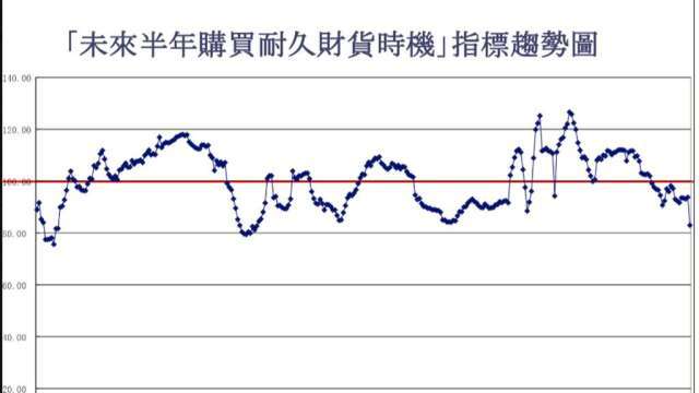 警訊？台灣10月CCI購買耐久性財信心創金融海嘯來新低