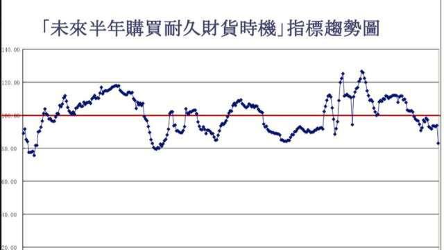 警訊？台灣10月CCI購買耐久性財信心創金融海嘯來新低