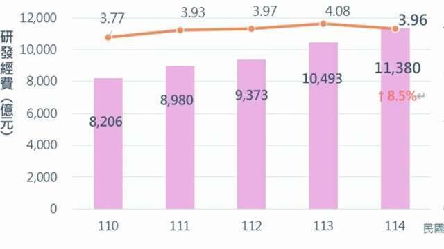 AI、半導體需求強勁 國科會：全國研發經費連2年突破兆元