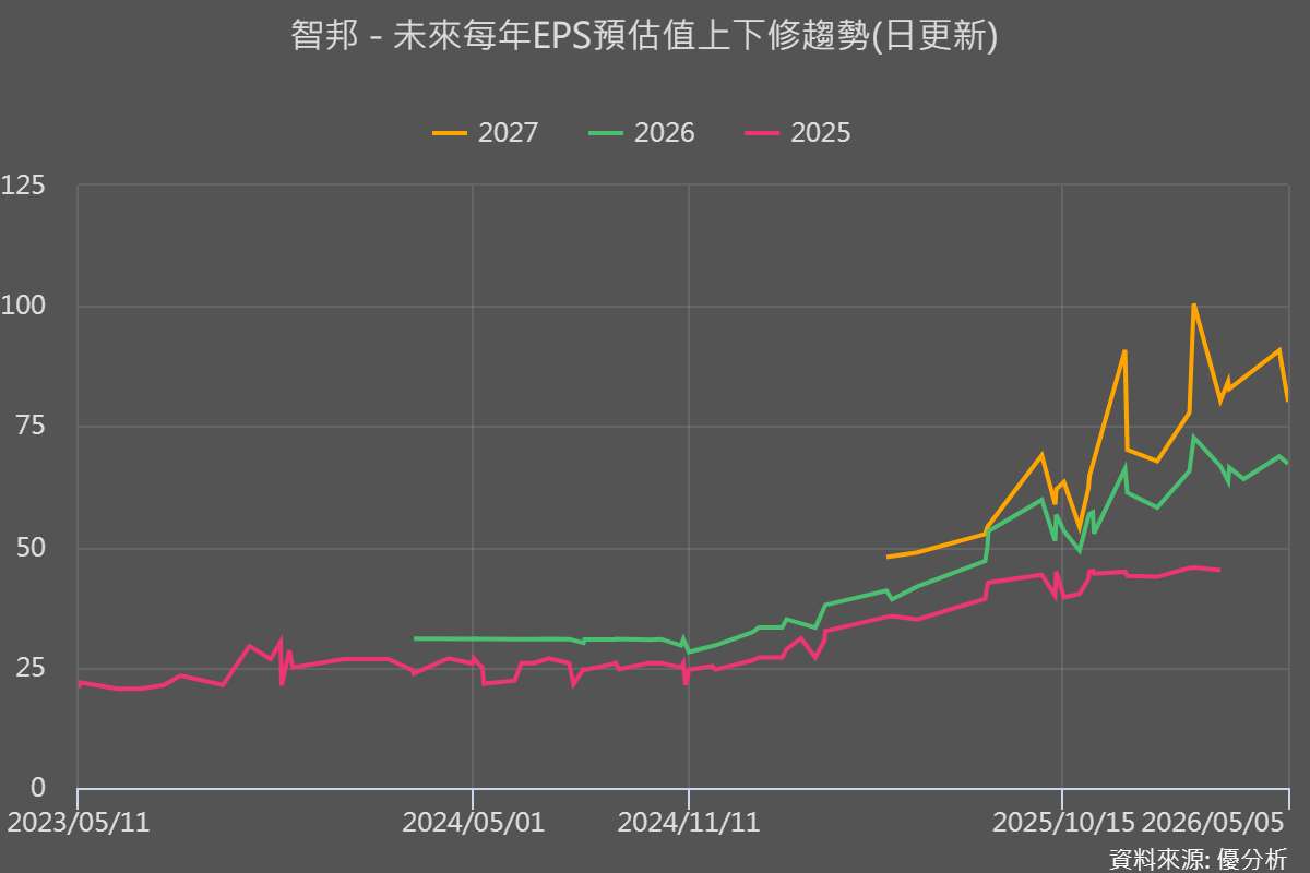 AI ASIC 爆發後，如何看待智邦的上修機會