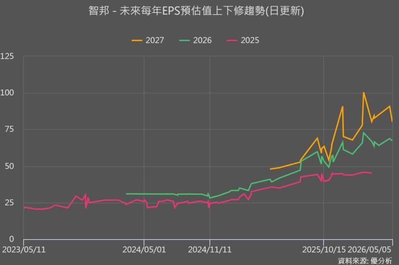 AI ASIC 爆發後，如何看待智邦的上修機會