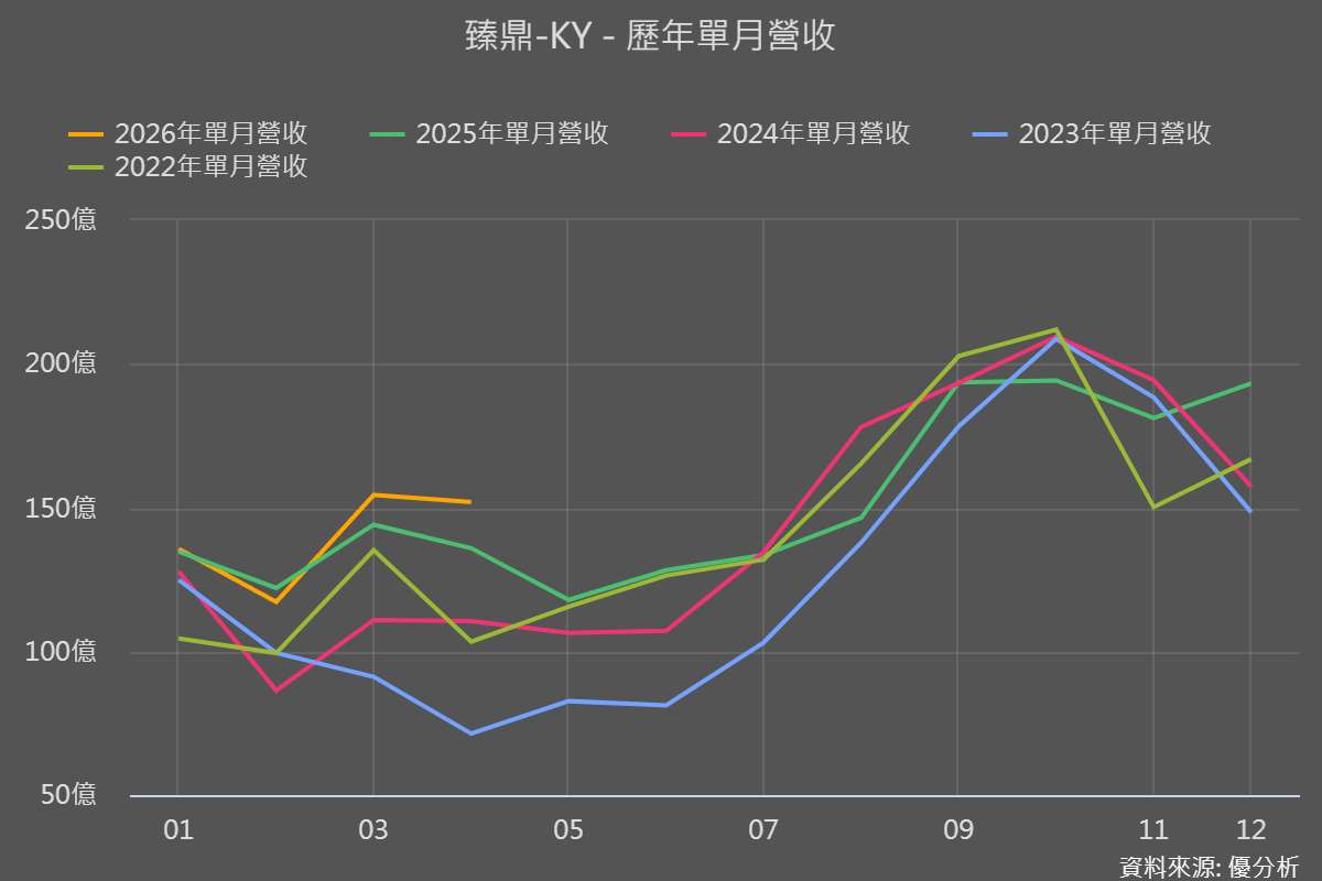 臻鼎-KY(4958)淡季存貨大幅上升，業務有什麼轉變？