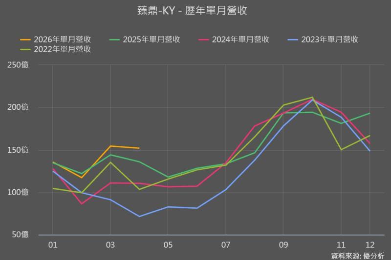 臻鼎-KY(4958)淡季存貨大幅上升，業務有什麼轉變？