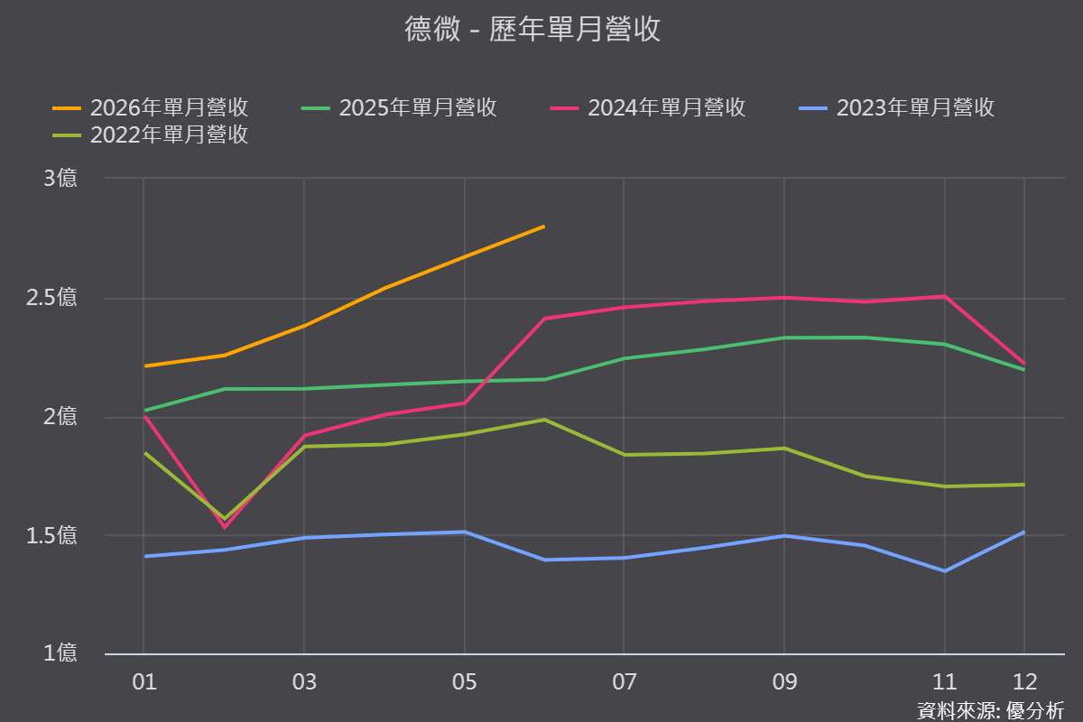 月營收創高只是剛開始？以德微(3675-TW)為例看功率半導體的基期高低與營運槓桿效應