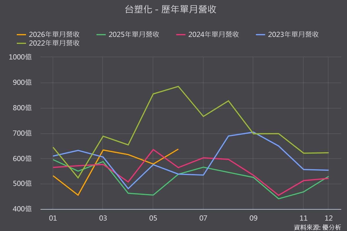 6%的供給缺口居然產生五成的原物料漲幅，台塑(1301-TW)集團能否谷底復甦