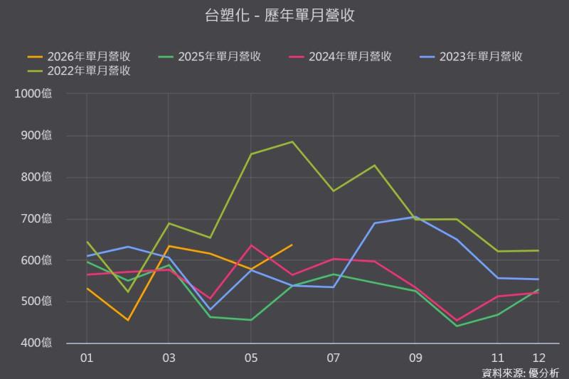 6%的供給缺口居然產生五成的原物料漲幅，台塑(1301-TW)集團能否谷底復甦