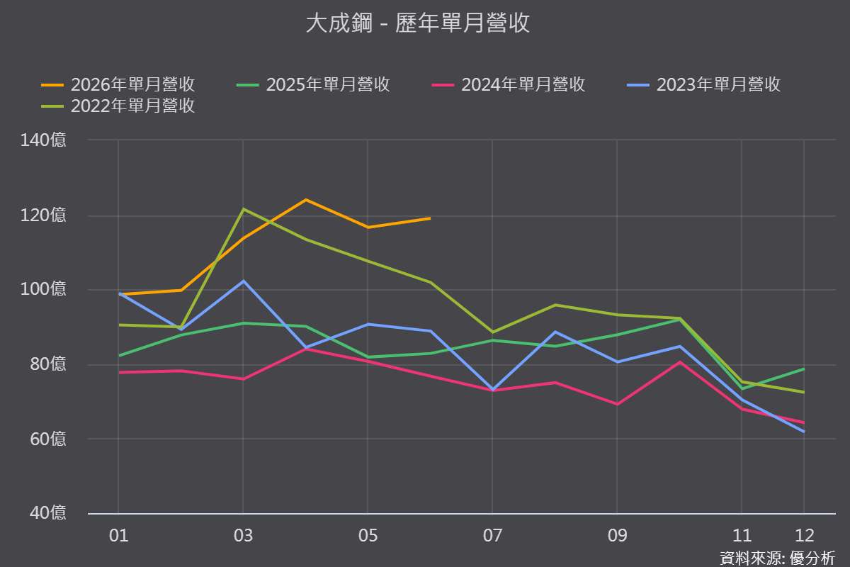 去年的關稅題材開始進入現實，大成鋼(2027-TW)的產業週期位置在哪裡？