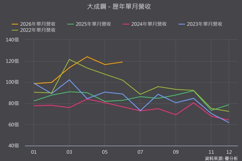 去年的關稅題材開始進入現實，大成鋼(2027-TW)的產業週期位置在哪裡？