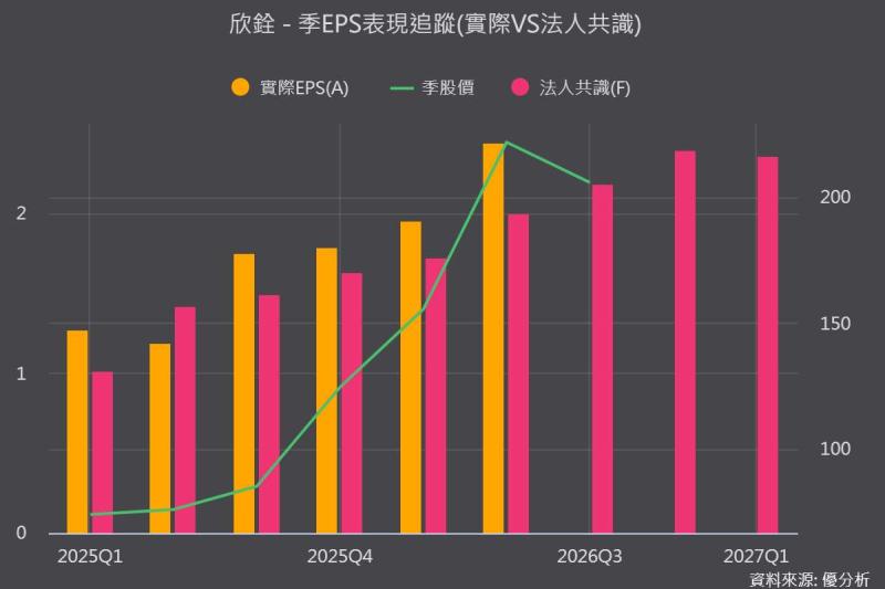欣銓Q2獲利超預期，AI新產能接棒延續成長