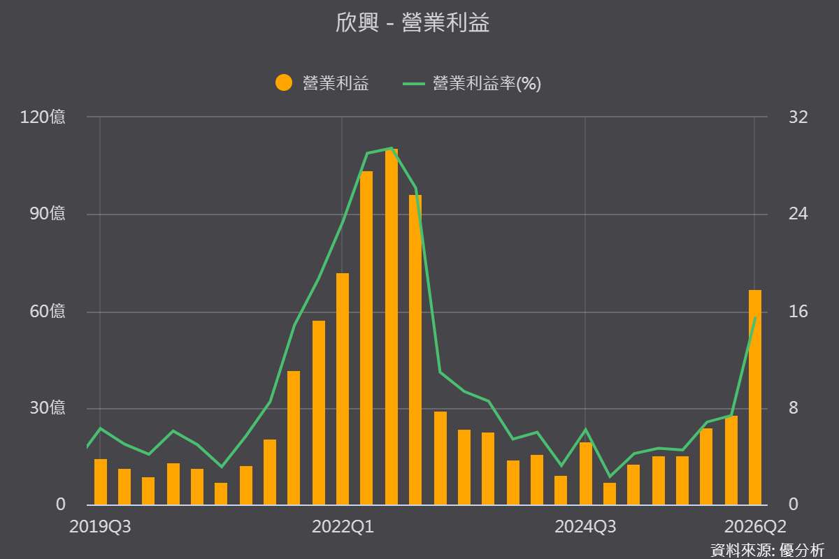 欣興第二季營業利益暴增141%，ABF載板才剛進入獲利成長期？