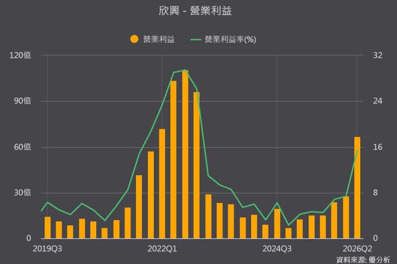 欣興第二季營業利益暴增141%，ABF載板才剛進入獲利成長期？