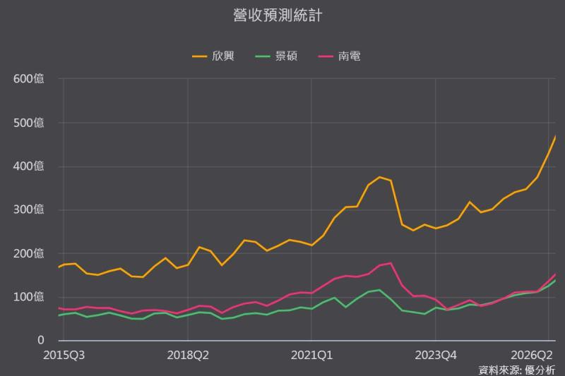 ABF載板三雄當中欣興(3037-TW)為什麼營收最先創高？從產品結構看懂其中差異