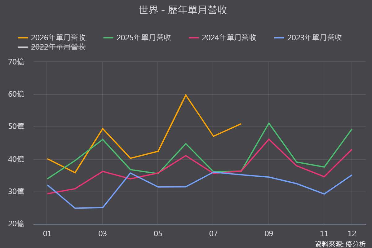 【優分析即時新聞】世界先進(5347)AI帶動8吋產能滿載，第二季毛利率衝上32.3%、新加坡12吋廠9月28日開幕