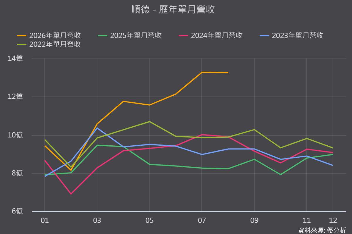 【優分析即時新聞】順德(2351)第二季毛利率翻倍至20.7%，AI導線架放量、前8月營收創同期新高