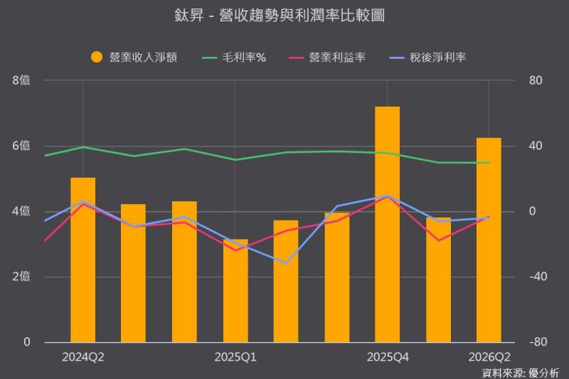 【優分析即時新聞】鈦昇(8027)EMIB設備6月起出貨，訂單能見度直達2027年首季