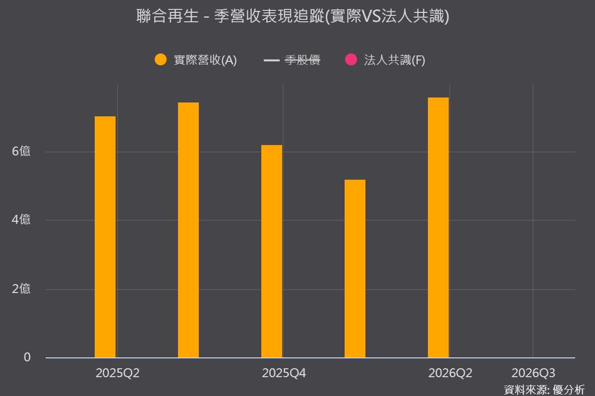 聯合再生(3576)太空與鈣鈦礦布局醞釀，美國1GW合資廠2027年Q3點火