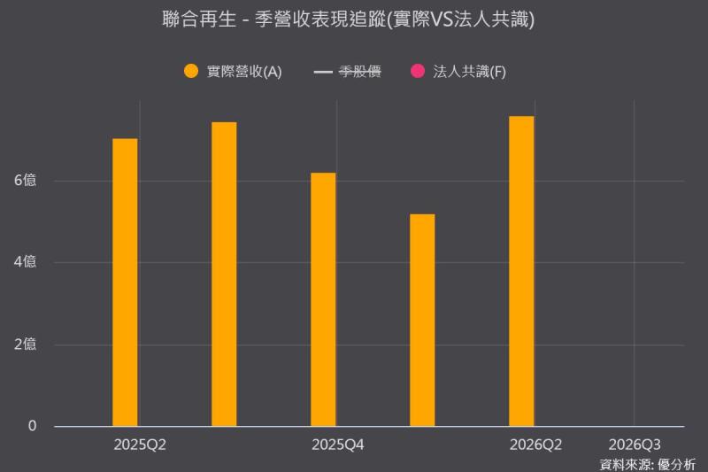 聯合再生(3576)太空與鈣鈦礦布局醞釀，美國1GW合資廠2027年Q3點火