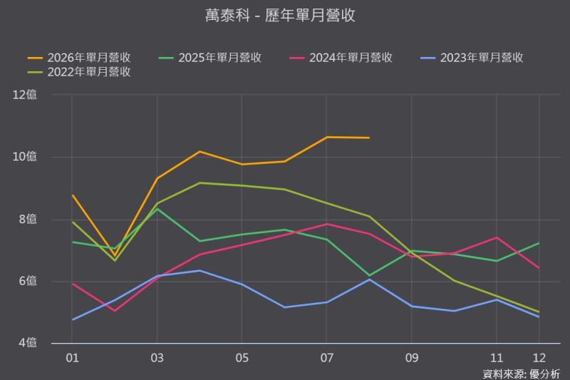 萬泰科(6190)AI高速線與低軌衛星雙引擎啟動，全年挑戰百億元營收