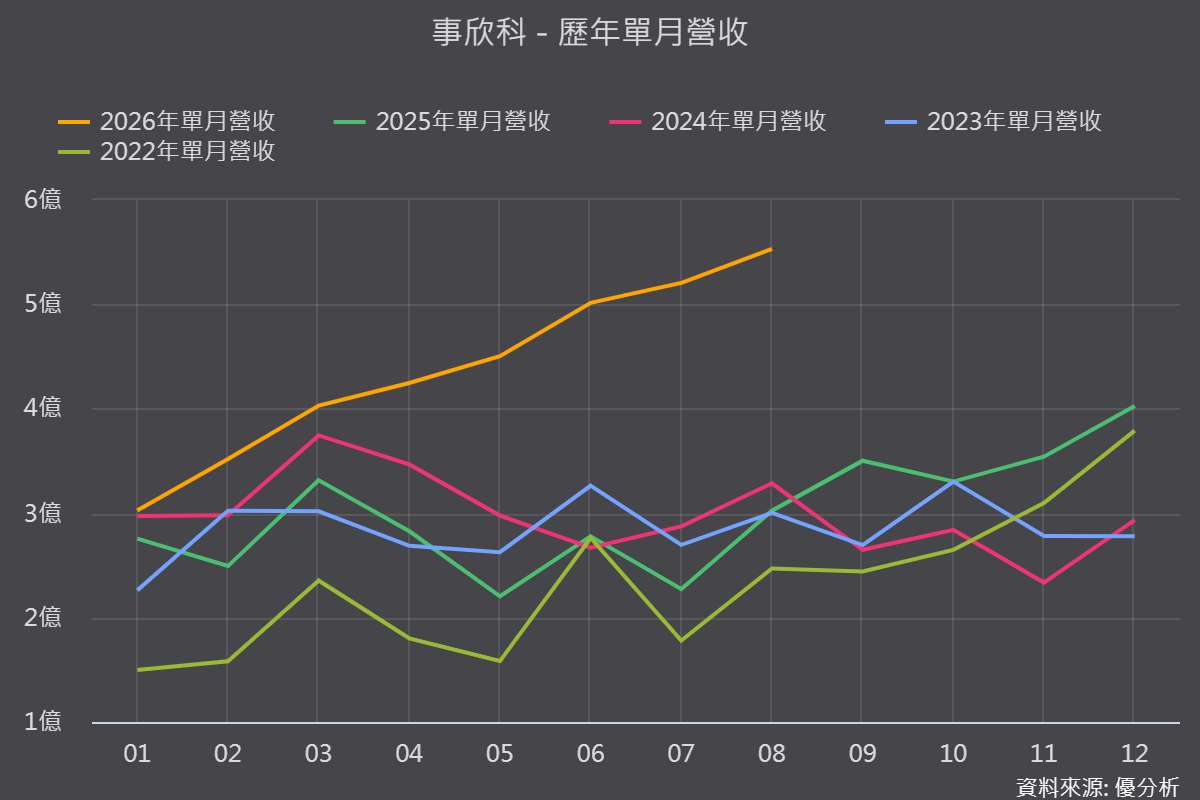 事欣科(4916)航太國防與低軌衛星撐盤，上半年營收年增近5成、本業獲利創單季新高