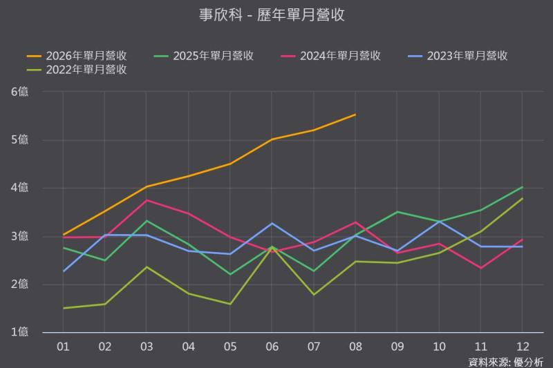 事欣科(4916)航太國防與低軌衛星撐盤，上半年營收年增近5成、本業獲利創單季新高