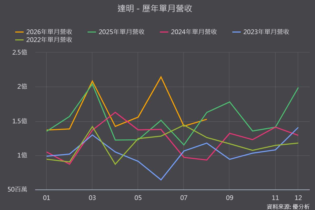 達明機器人(4585)Q2獲利創上市新高，輝達結盟、北美擴張帶動營運轉強