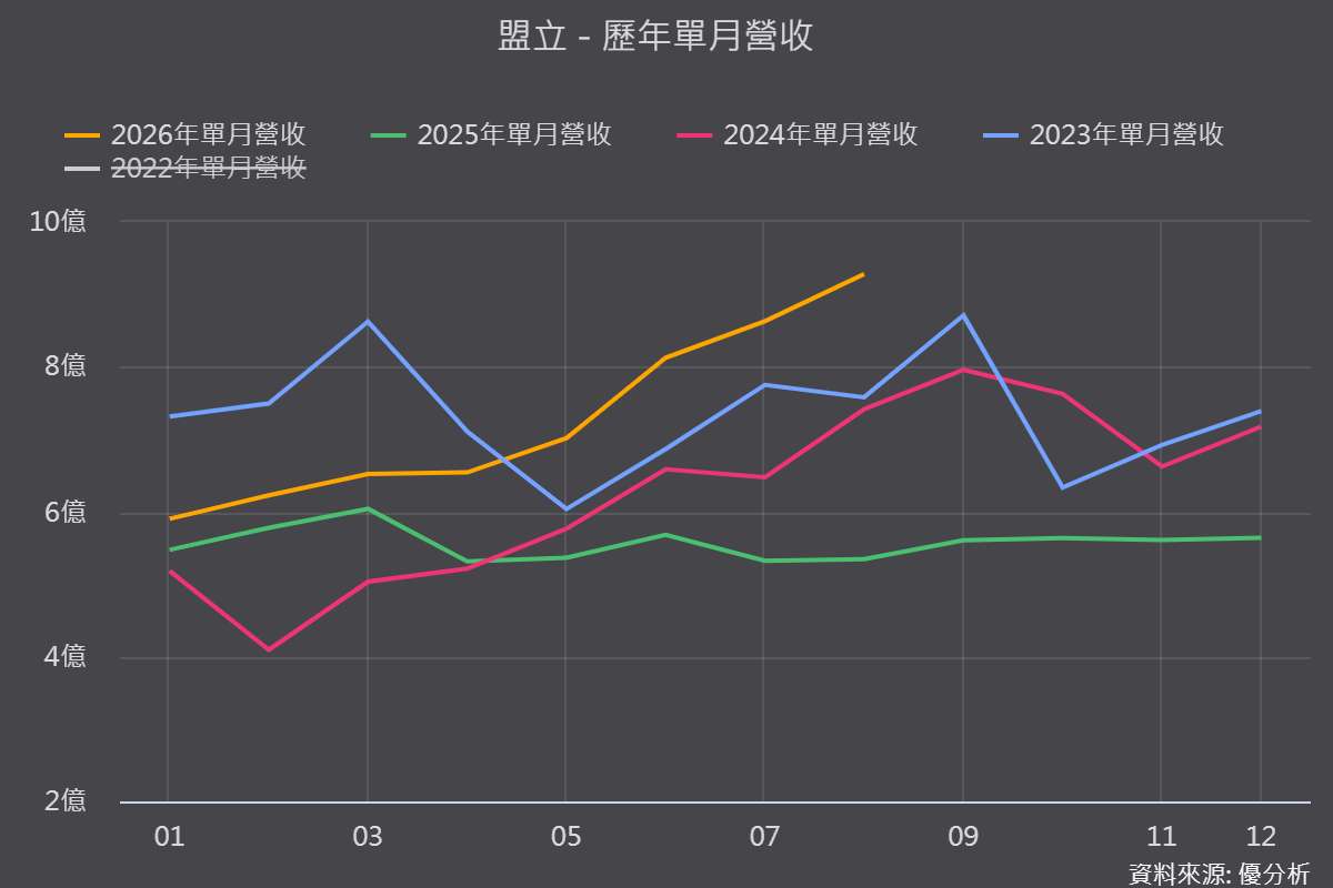 盟立(2464)在手訂單衝破150億元，半導體與機器人雙引擎點火